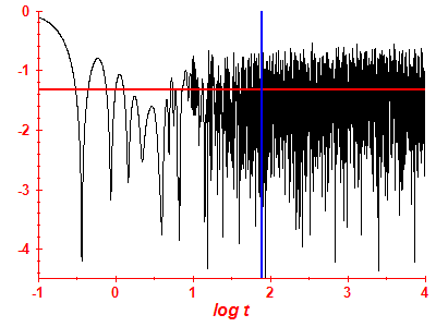 Survival probability log